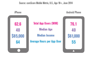 Source: Techcrunch http://techcrunch.com/2014/08/21/majority-of-digital-media-consumption-now-takes-place-in-mobile-apps/