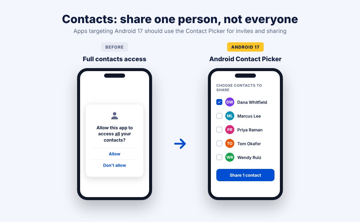 Before and after: a prompt asking for access to all contacts versus the Android 17 Contact Picker sharing a single contact