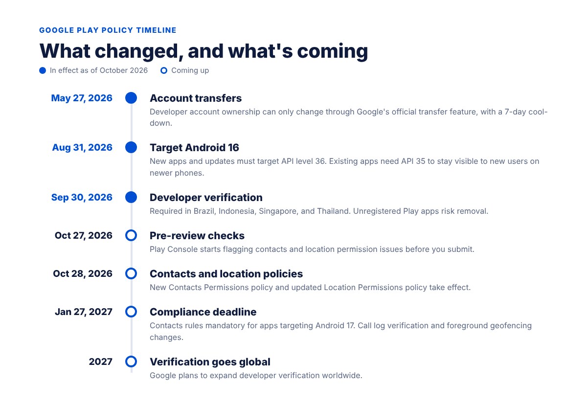 Timeline of Google Play policy changes from May 2026 through 2027, including target API, developer verification, and contacts and location rules